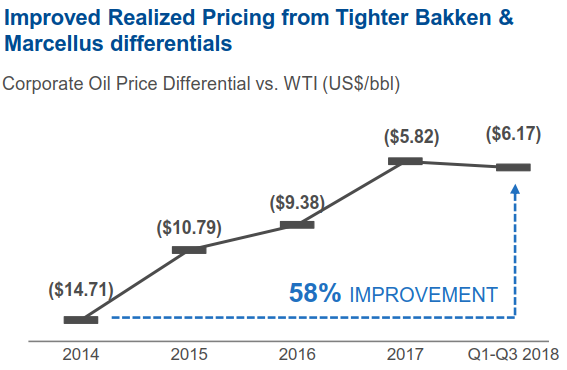 Enerplus oil price differential vs. WTI