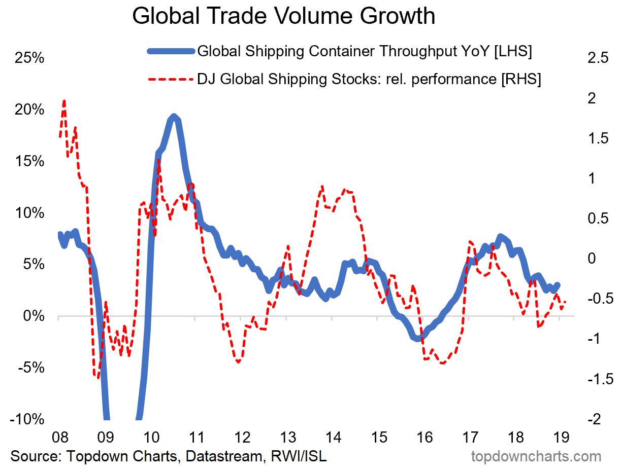 Top 5 Charts Of The Week Investor Sentiment Global Trade Asian - 