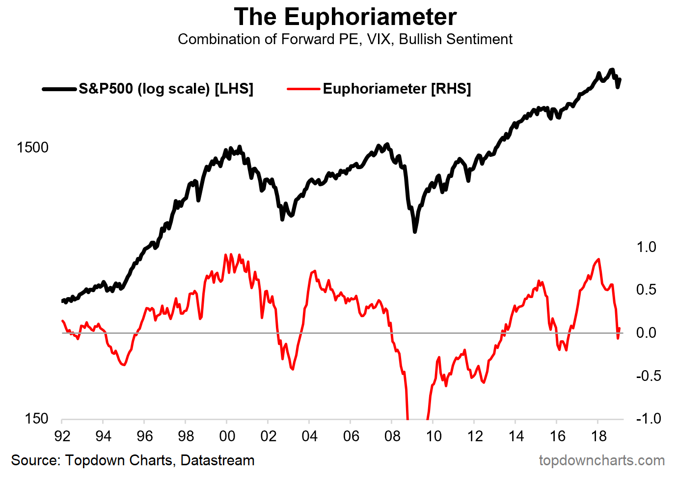 Top 5 Charts Of The Week: Investor Sentiment, Global Trade, Asian ...