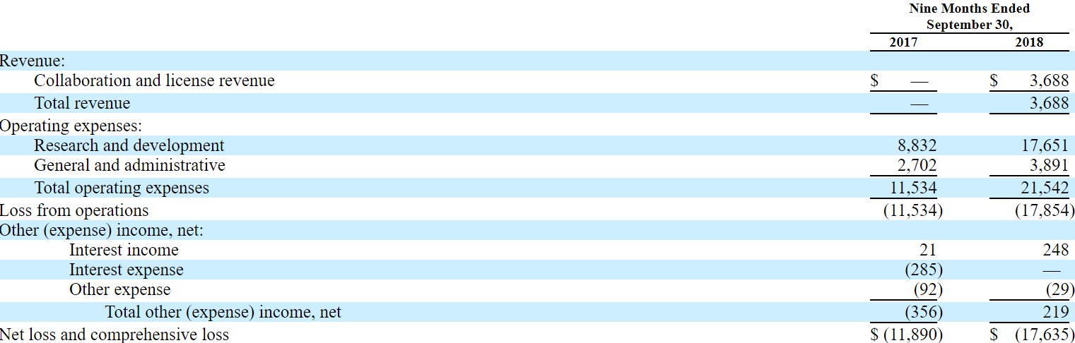 Audentes therapeutics ipo prospectus