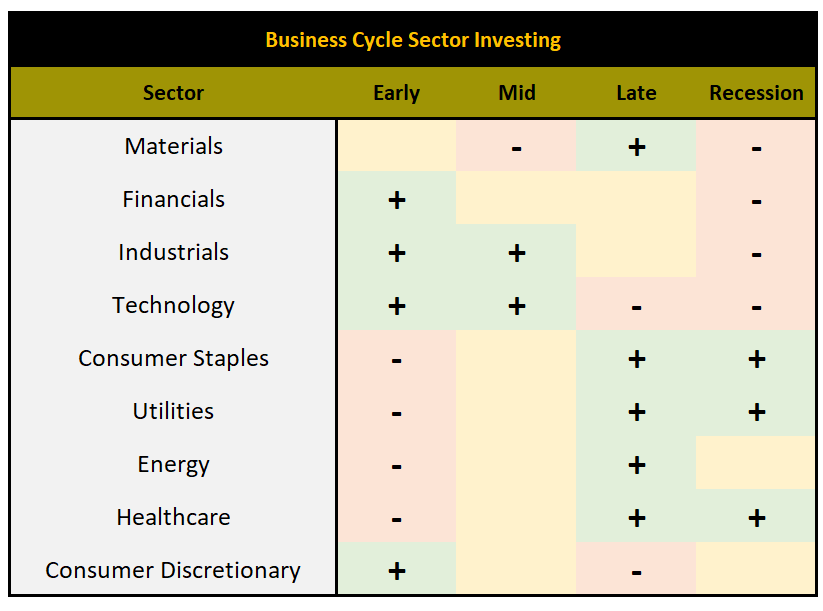 business cycle approach to sector investing pdf business cycle approach to sector investing pdf