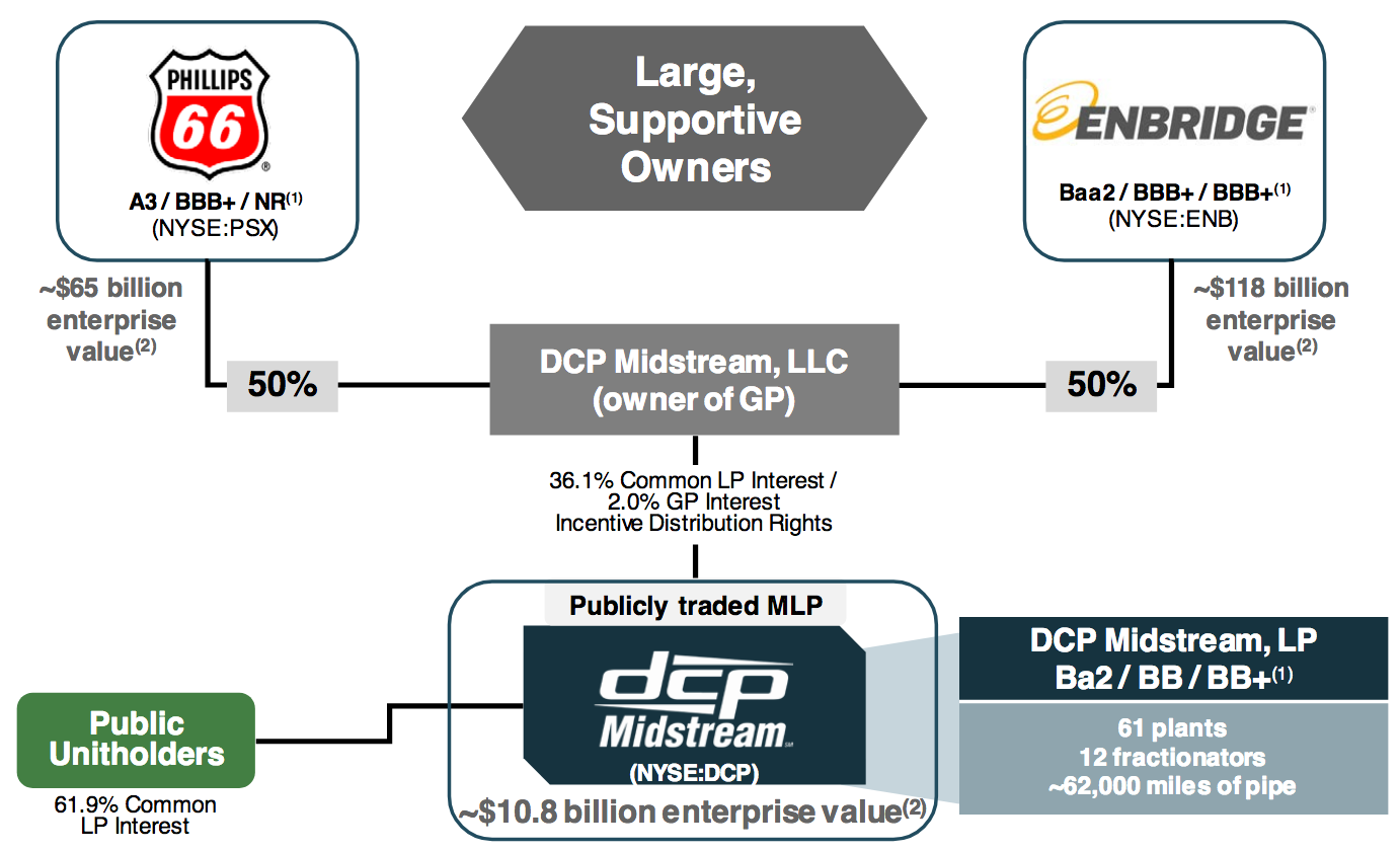 Owner перевод с английского. Ownership structure. DCP Формат. Ownership structure Chart. Enterprise value.