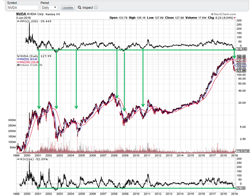 Nvidia Should See A Big Bounce, Followed By Another 50% Drop (NASDAQ ...