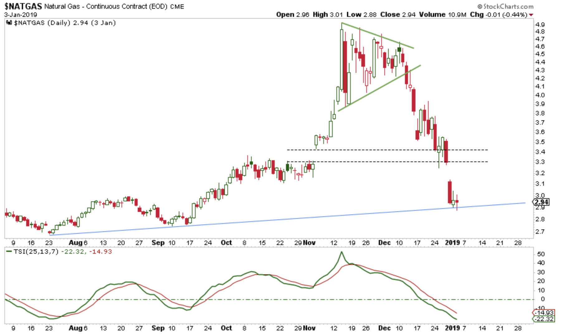 Gas storage trading strategies
