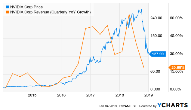 average nvda price drop