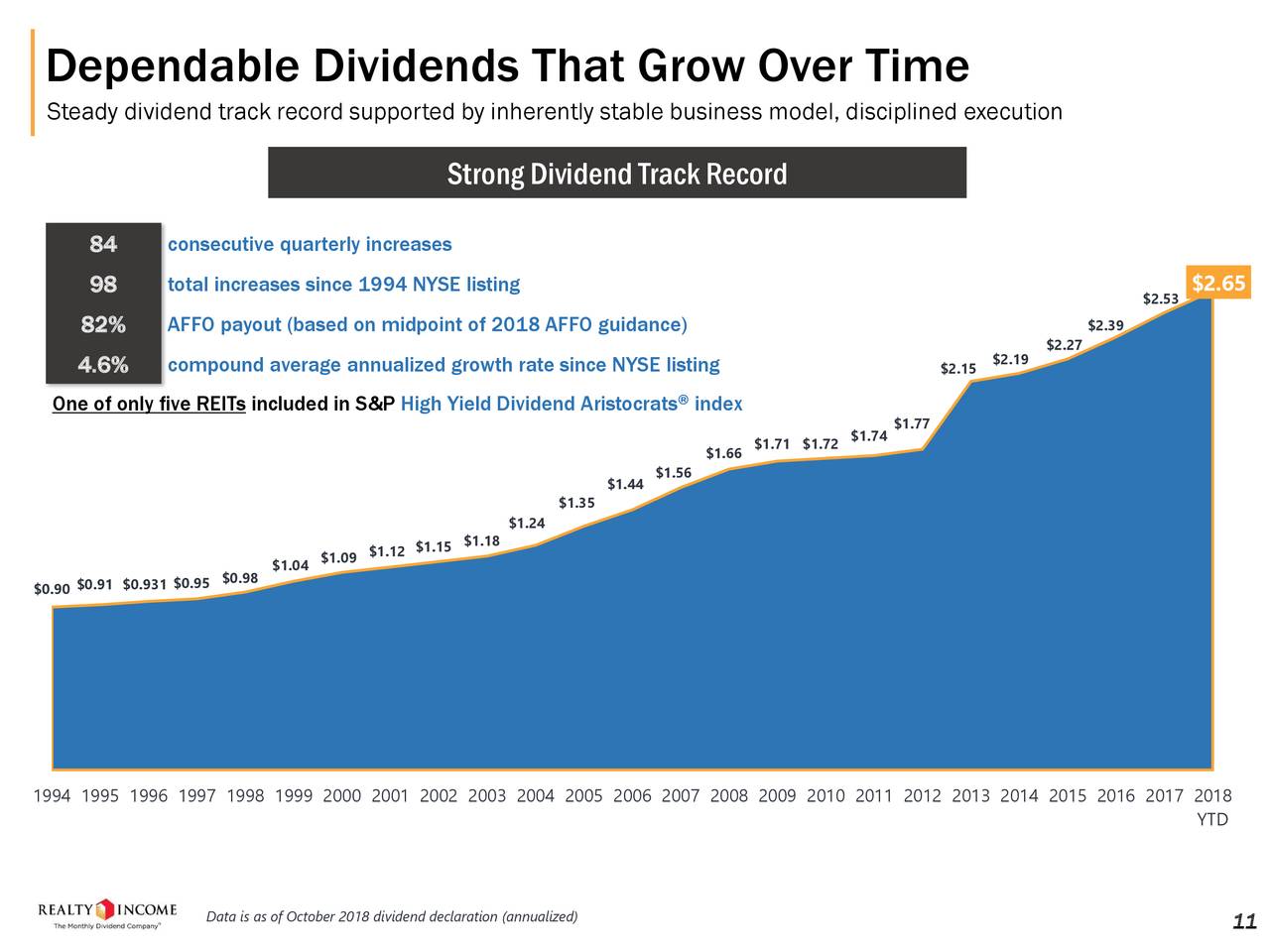 Buy Realty Corp. For Safe, Increasing Monthly Of 4.2