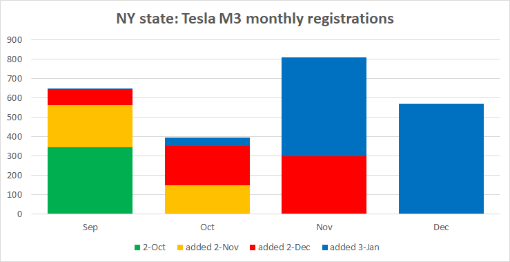 Vehicle Registration Chart