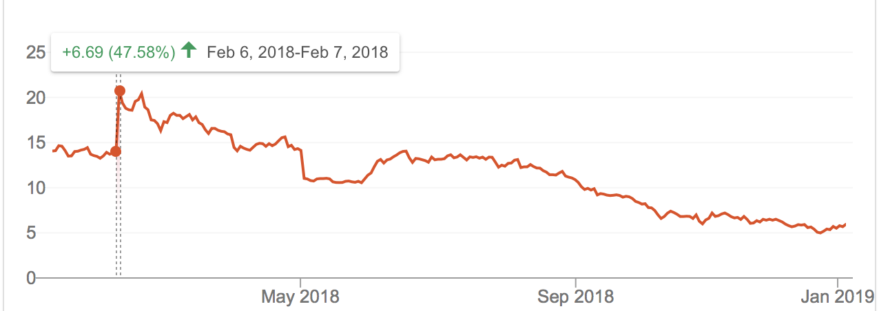 Why Snap May Be A Good Buy Right Now Snap Inc Nysesnap