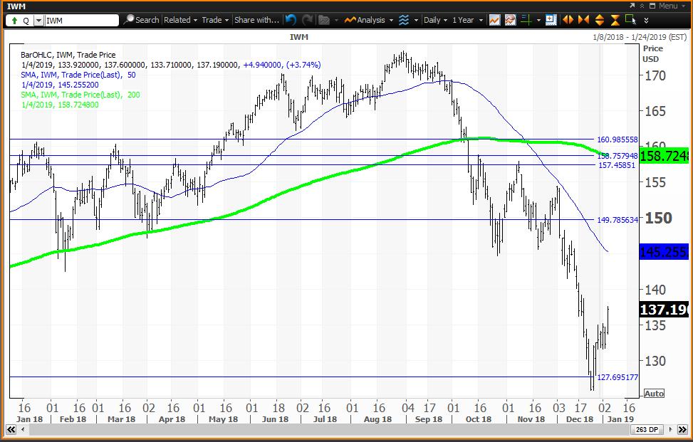 The Transports And Russell 2000 ETFs Held Key Levels Solidifying The ...