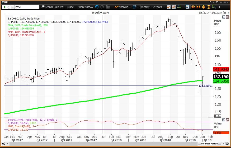 Russell 2000 Etf Chart