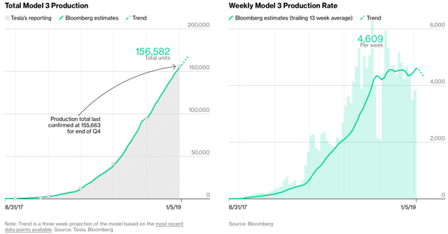 Tesla: Model 3 Demand Cliff In Sight - Tesla, Inc. (NASDAQ:TSLA