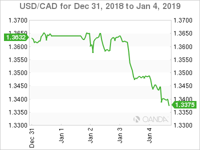 Canadian dollar weekly graph December 31, 2018