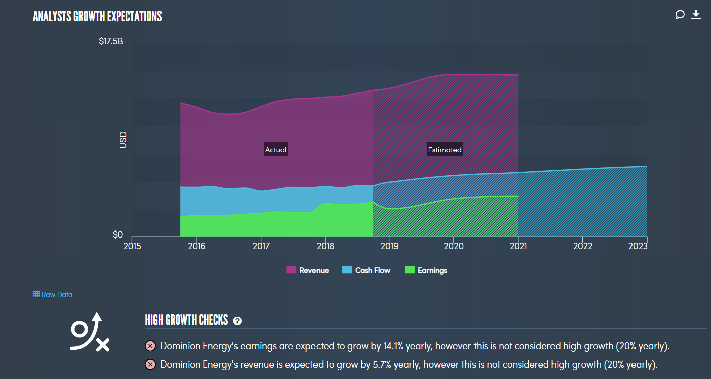 Dominion Reduced Uncertainty And A Dividend Hike Make It A Buy Nyse D Seeking Alpha