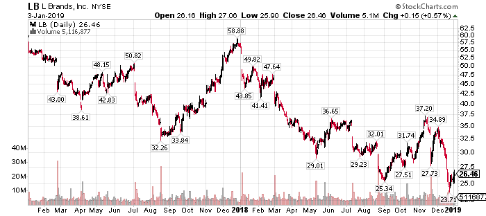 L Brands (LB) earnings Q3 2019