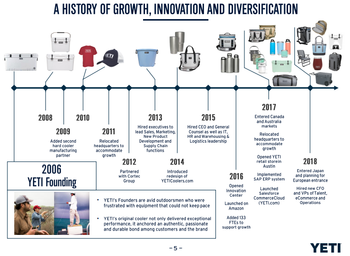 Yeti Offers Early Investors Growth At A Reasonable Price YETI