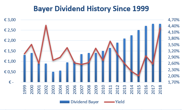 Bayer stock price