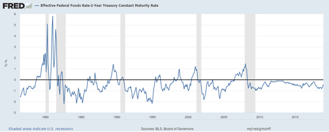 Watch The 2-Year Treasury Yield Vs. The Fed Funds Rate | Seeking Alpha