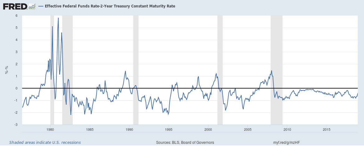 2 Year Treasury Rate Chart