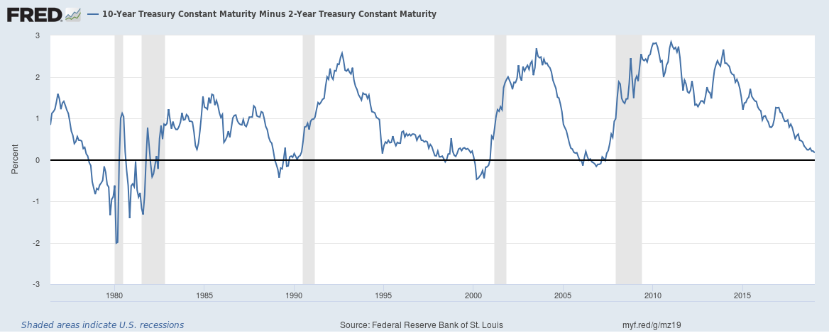 Inside The Yield Curve | Seeking Alpha