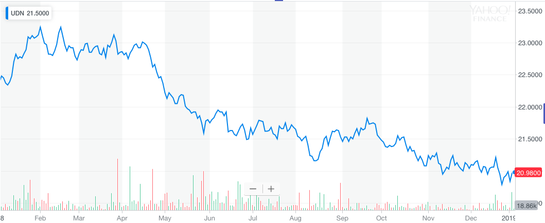 Are Bears Taking Control Of The U.S. Dollar This Year? (NYSEARCA:UDN ...