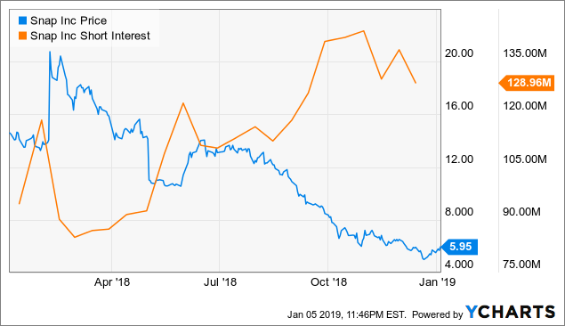 Why Snap May Be A Good Buy Right Now Snap Inc Nysesnap