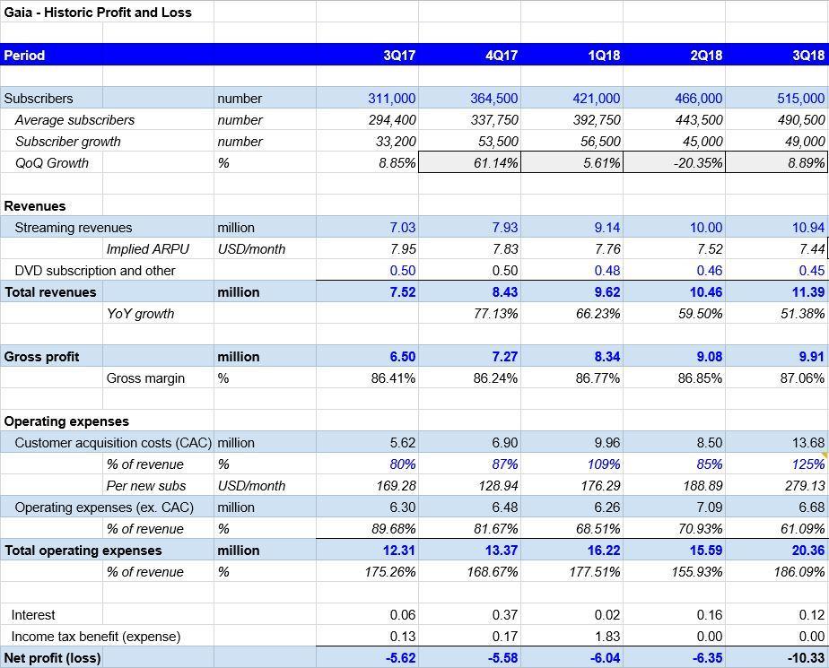 Gaia: Reaching For The Stars (nasdaq:gaia) 