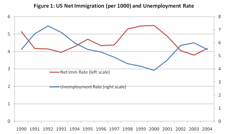 Chart Of Immigration