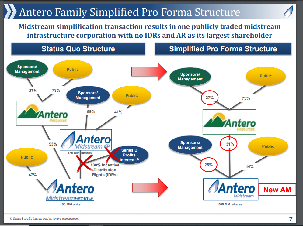 Antero Midstream: A Good Deal Just Got Better (NYSE:AM) | Seeking Alpha