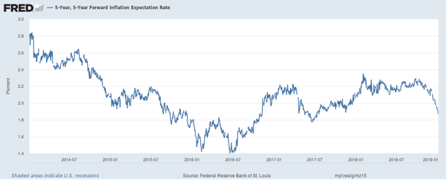 Watch The 2-year Treasury Yield Vs. The Fed Funds Rate 