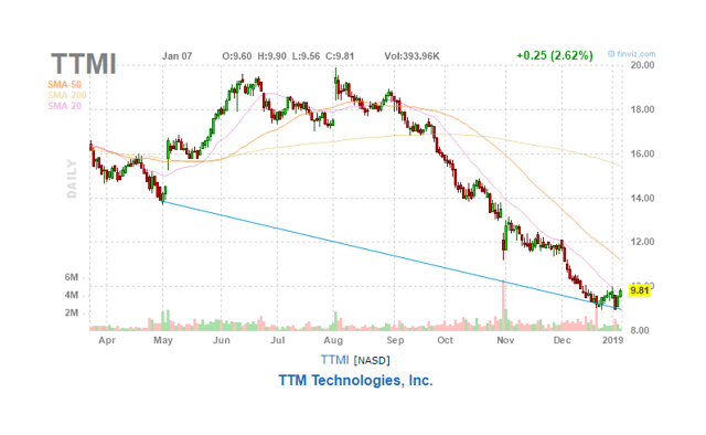 Ttm Digital Assets & Technologies Stock