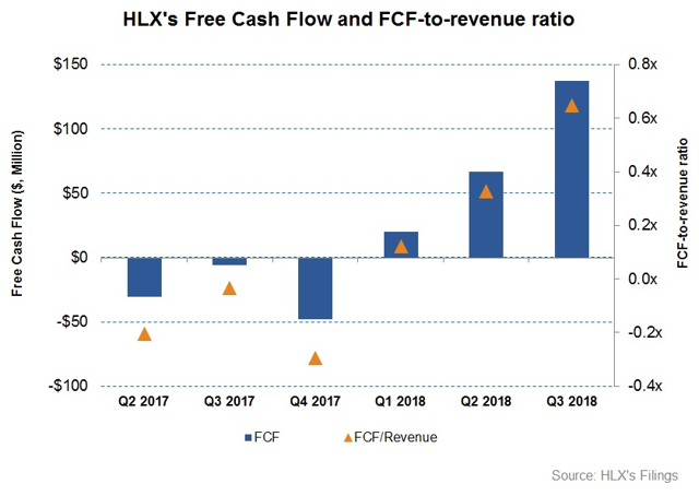 Companies With Highest Free Cash Flow