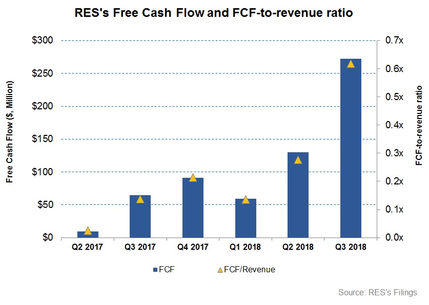 Top 3 OFS Companies With Best Free Cash Flow Generation Ability