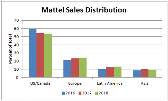 mattel sales