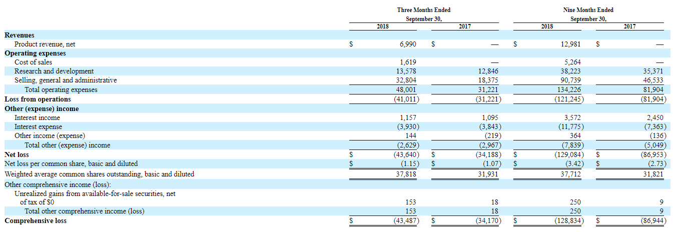 Flexion Therapeutics: Unjustified Selloff In 2018 And Now Undervalued ...