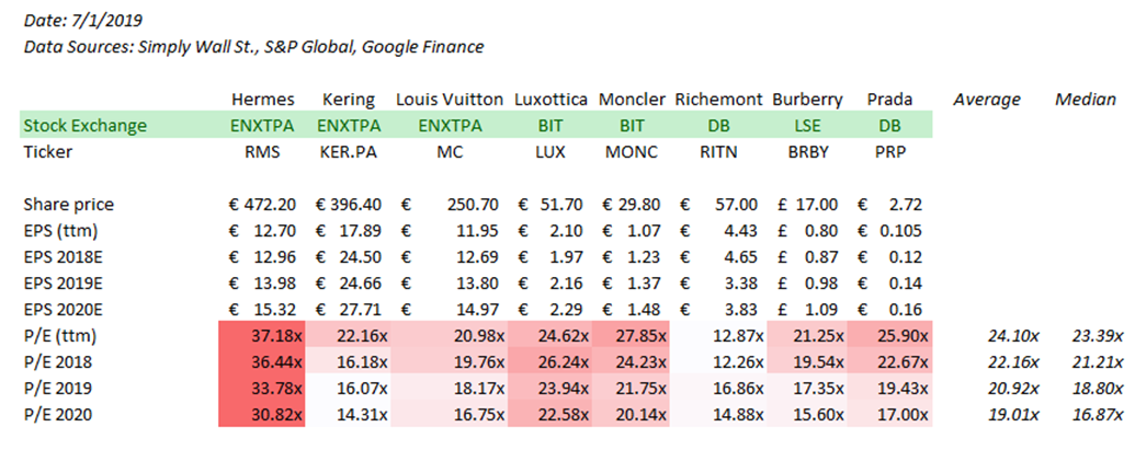 Louis Vuitton Financial Statement