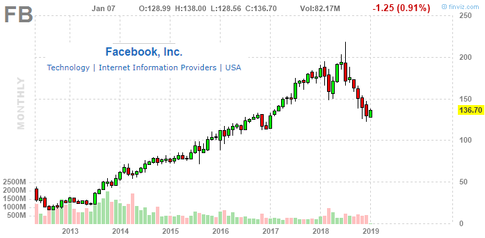 Facebook Share Price Chart