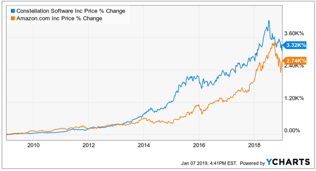 The Curious Case Of Constellation Software (OTCMKTS:CNSWF) | Seeking Alpha