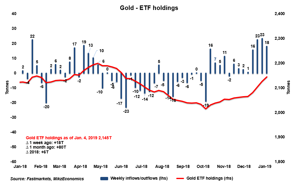 Gold etf. FASTMARKETS.