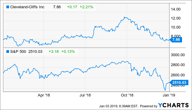 Cleveland-Cliffs - A Rare Gift By Mr. Market (NYSE:CLF) | Seeking Alpha