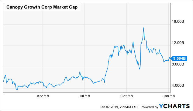 Canopy Growth Corp Stock Chart