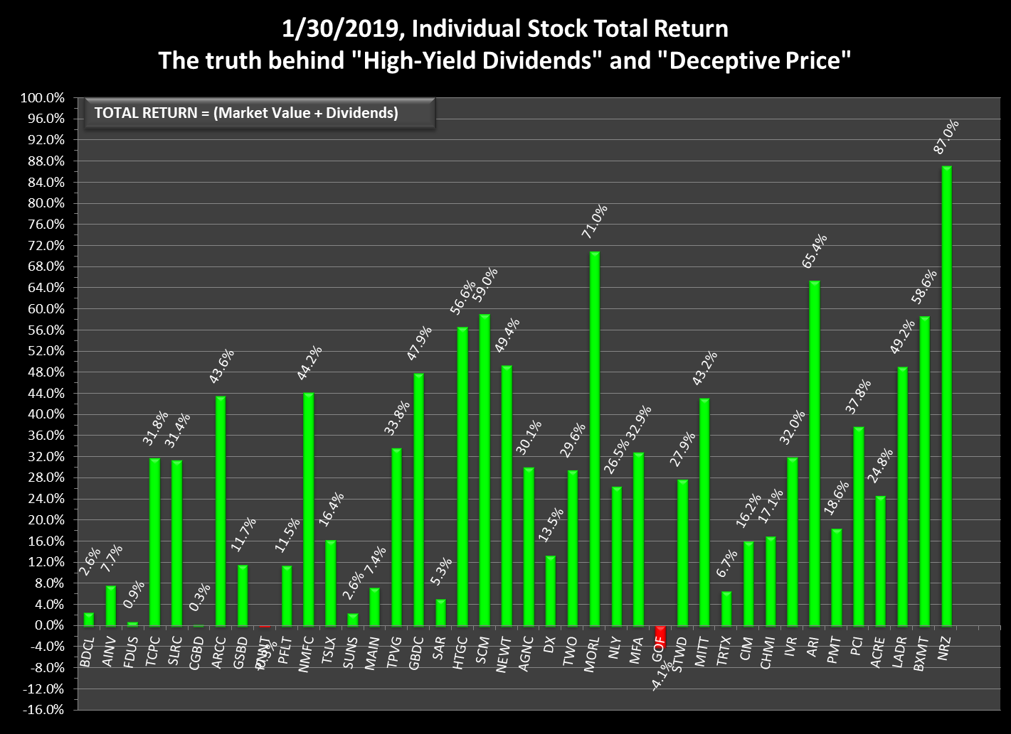 Total Return Charts Including Dividends