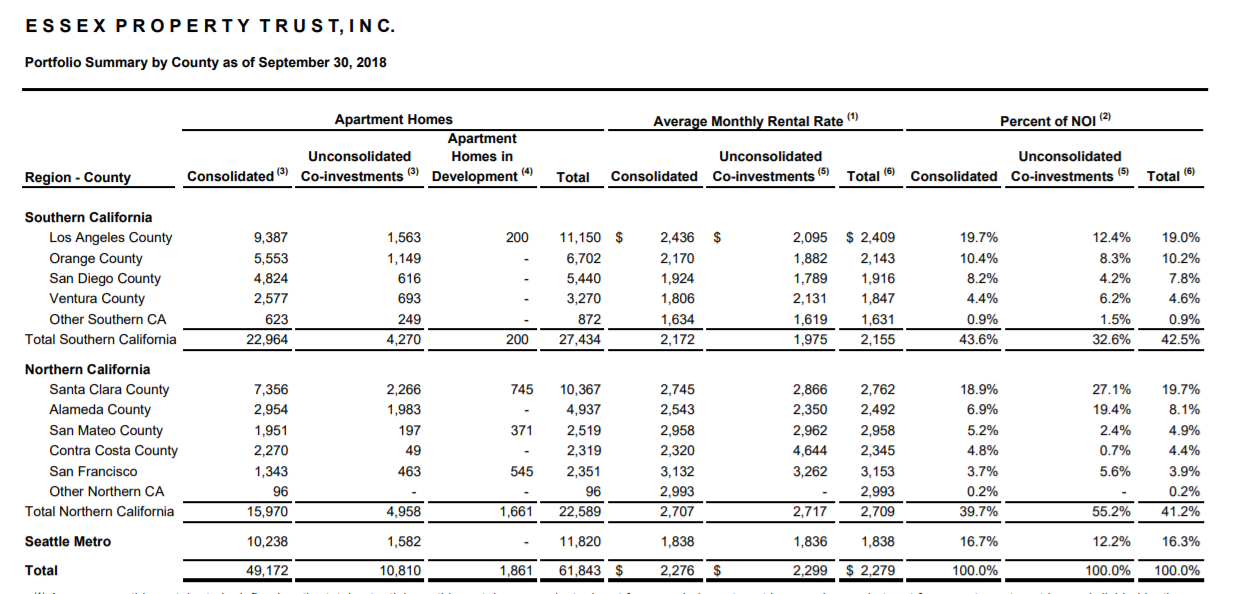 Essex Property Trust Buy This TopShelf, 3.1Yielding Apartment REIT