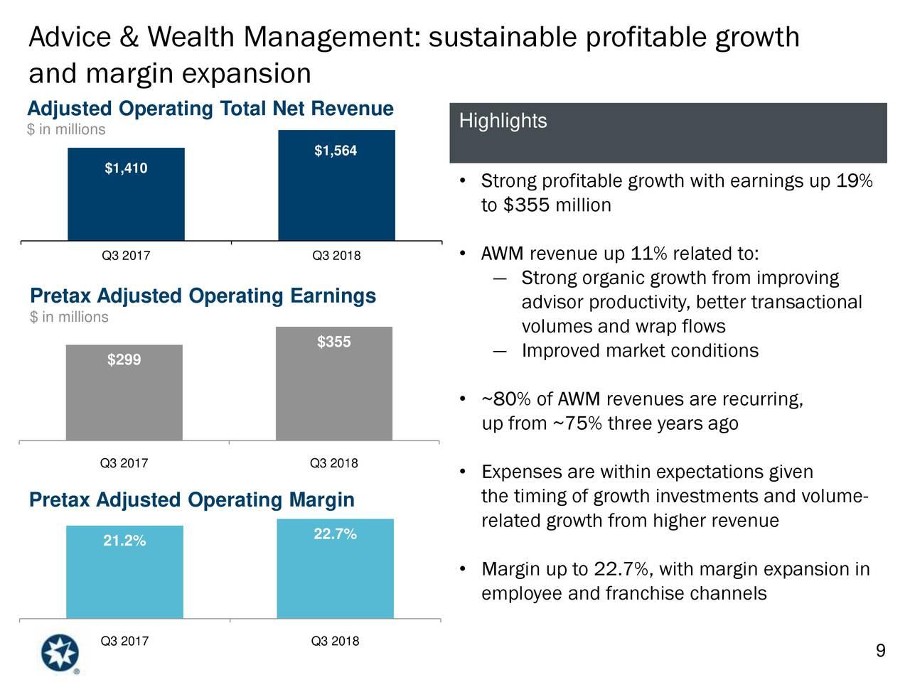 Ameriprise Financial Industry Leader Paying A 3.2 Dividend Yield