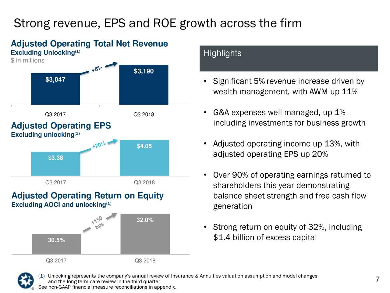 Ameriprise Financial Industry Leader Paying A 3.2 Dividend Yield