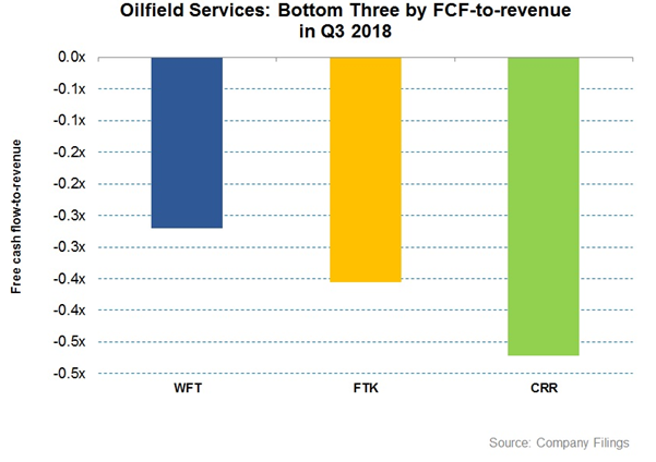 3 Oilfield Services Companies With The Lowest Free Cash Flow
