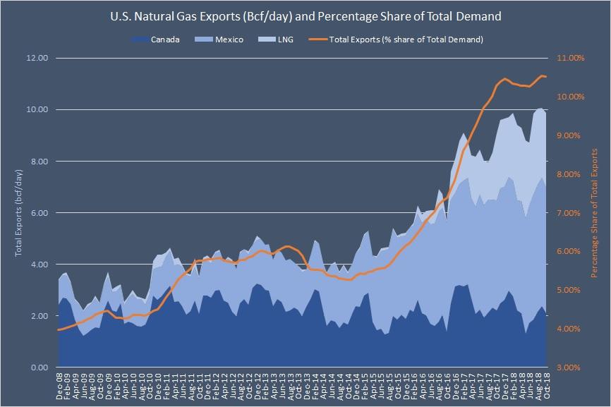 January 2019 Natural Gas Demand Overview And Forecast Seeking Alpha