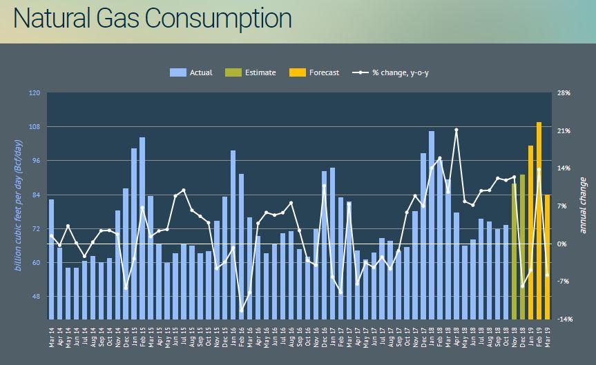 January 2019: Natural Gas Demand Overview And Forecast | Seeking Alpha