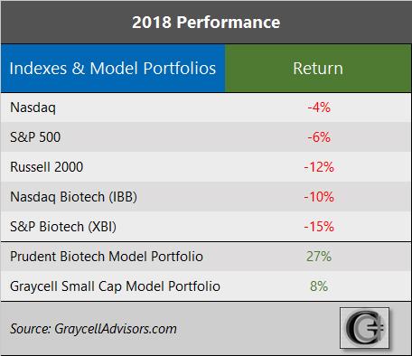 GraycellAdvisors.com ~ Stock Market Performance