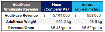 Hexo earned about $5.45/gram on recreational cannabis, although this was gross and not net revenue
