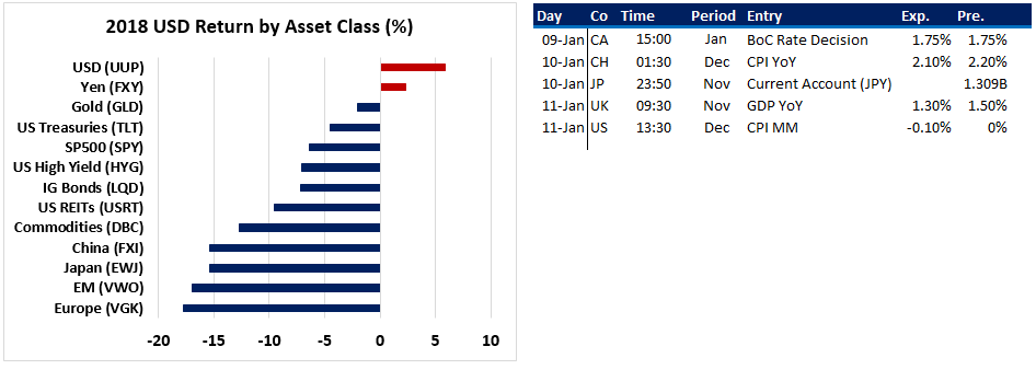 Fx Weekly Will Safe Havens Outperform Again In 2019 Seeking Alpha - 